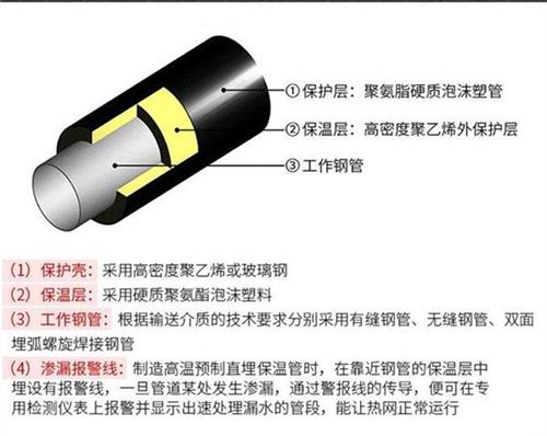 辽源聚氨酯蒸汽保温管产品保温结构